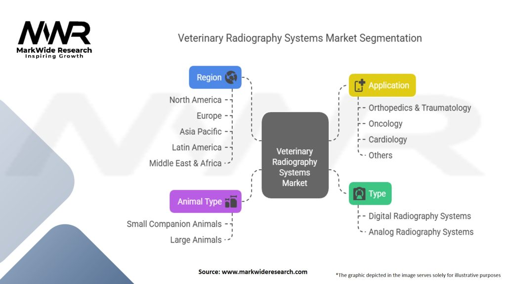 Veterinary Radiography Systems Market
