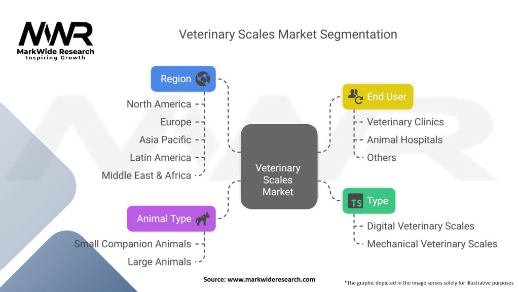 Veterinary Scales Market Segmentation