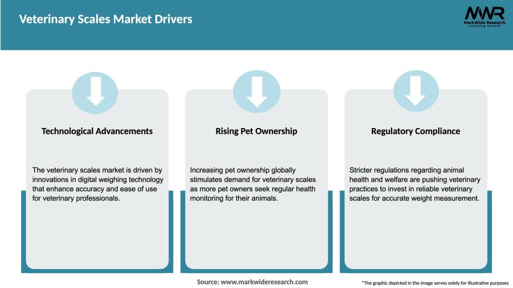Veterinary Scales Market Drivers