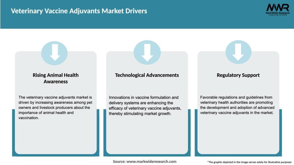 Veterinary Vaccine Adjuvants Market Drivers