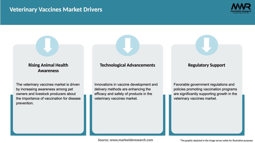 Veterinary Vaccines Market Drivers