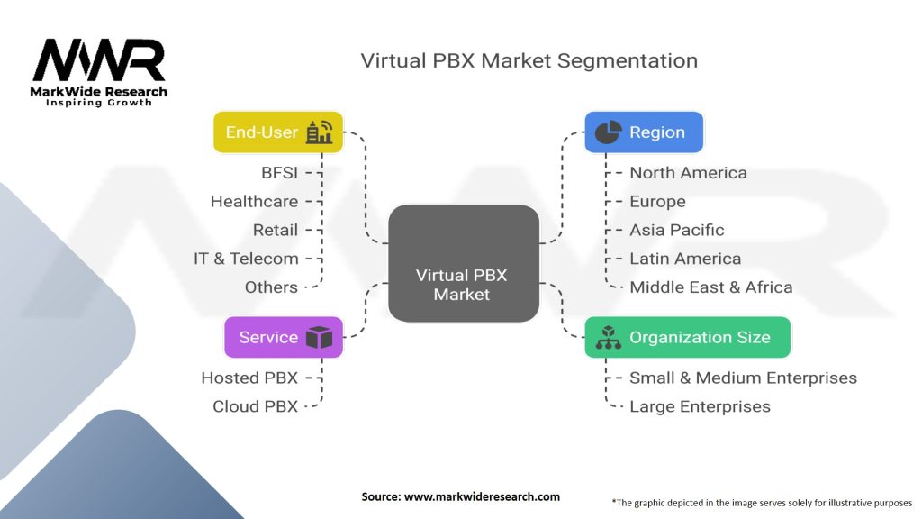 Virtual PBX Market