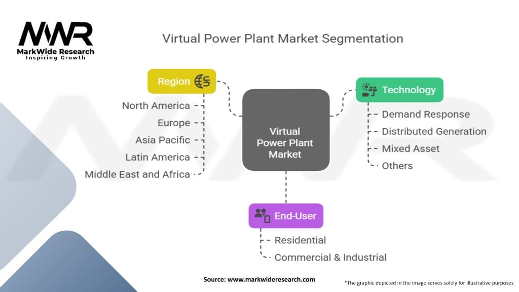 Virtual Power Plant Market Segmentation