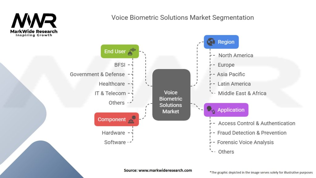 Voice Biometric Solutions Market Segmentation