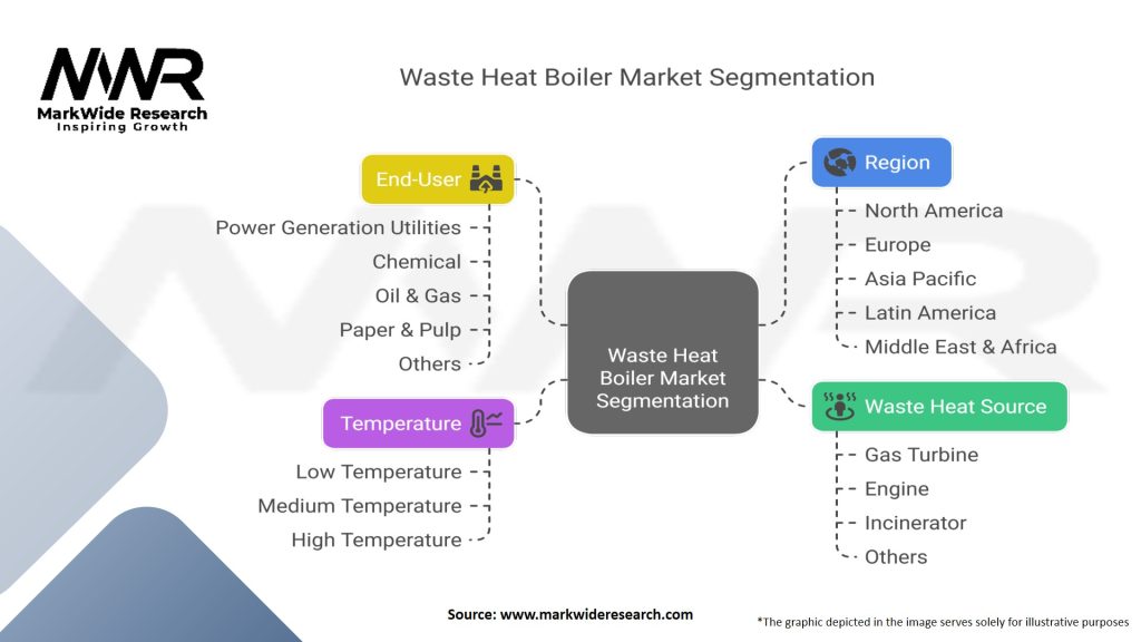 Waste Heat Boiler Market