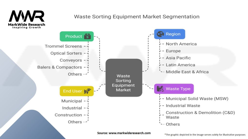 Waste Sorting Equipment Market