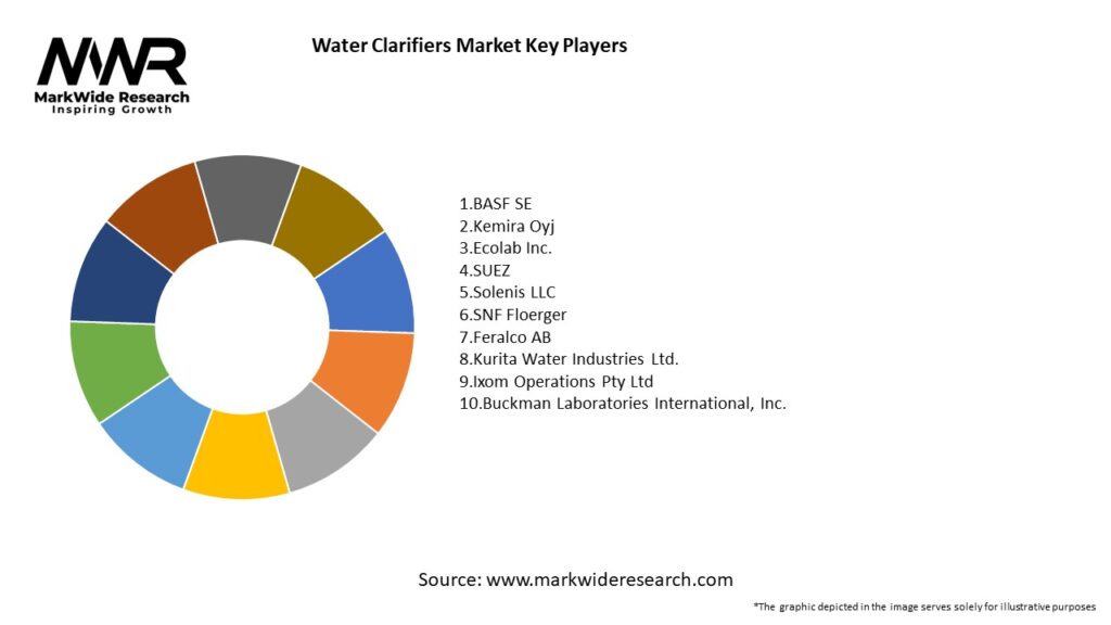 Water Clarifiers Market