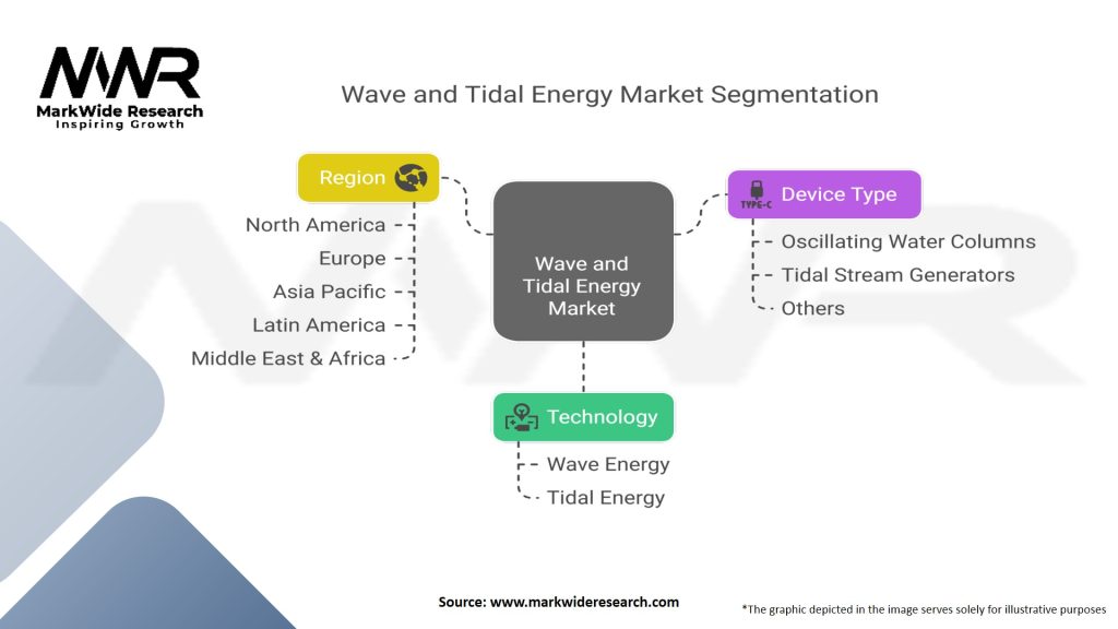 Wave and Tidal Energy Market