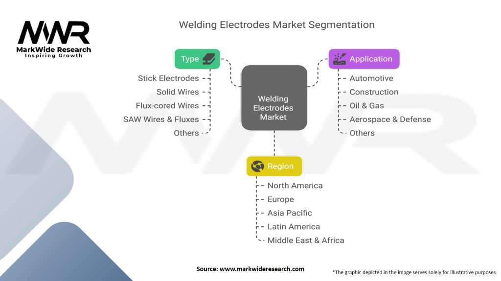 Welding Electrodes Market Segmentation