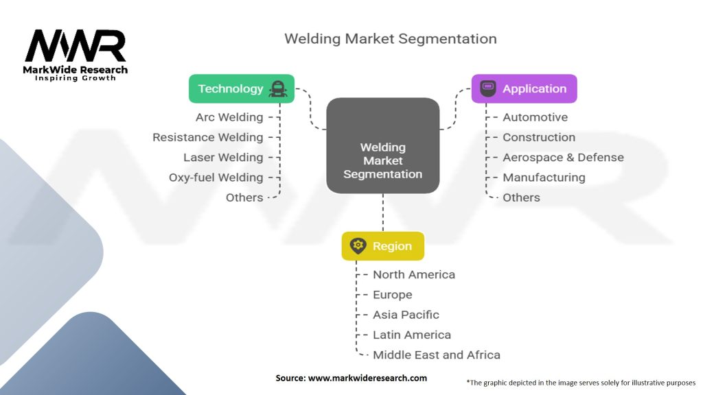 Welding Market