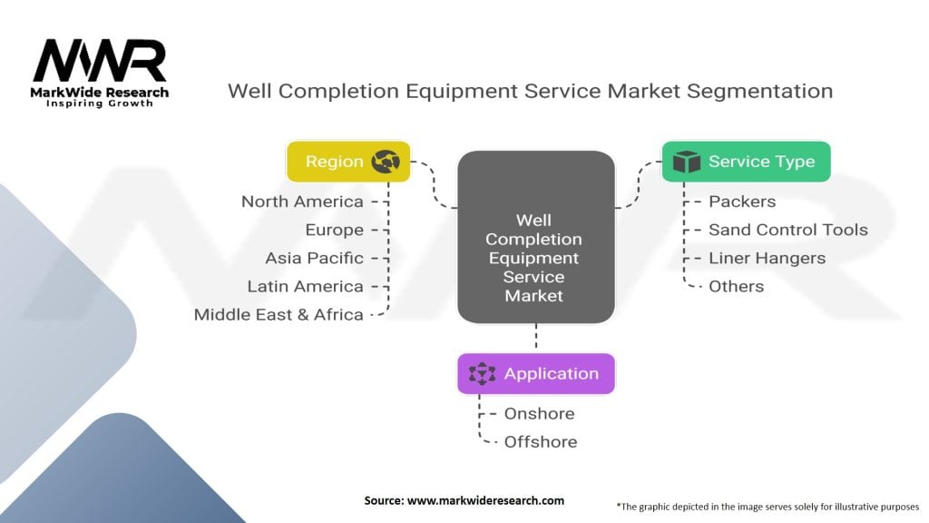 Well Completion Equipment Service Market