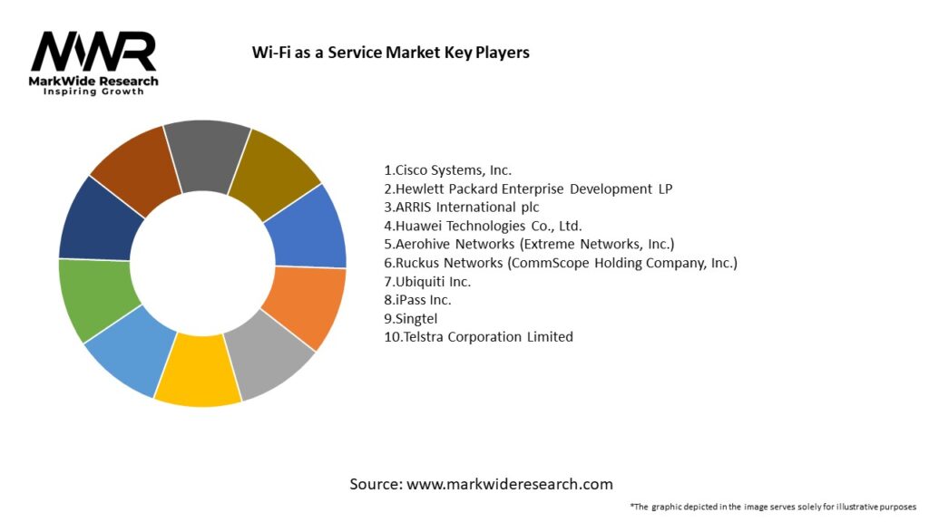 Wi-Fi as a Service Market Key Players