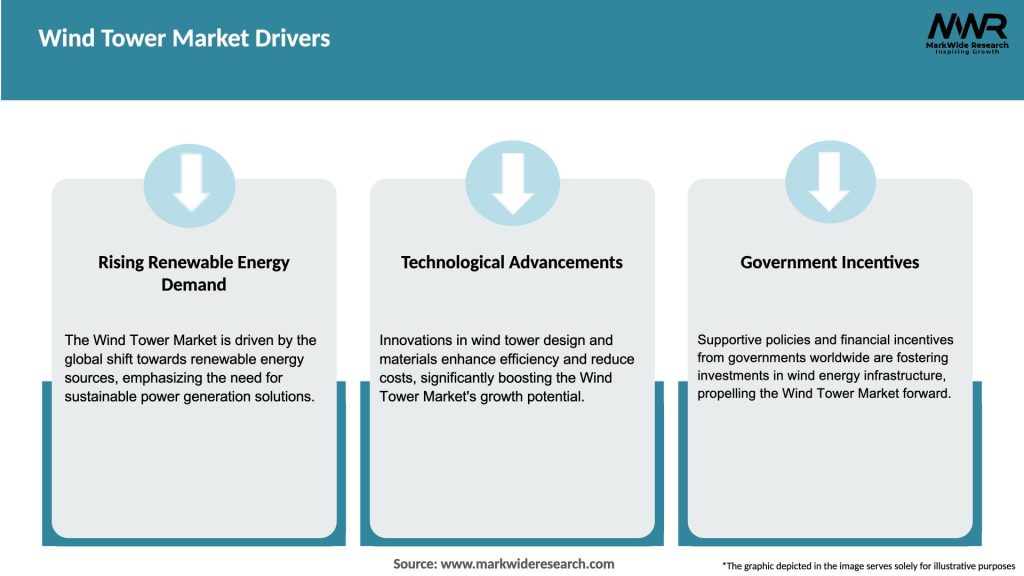 Wind Tower Market Drivers