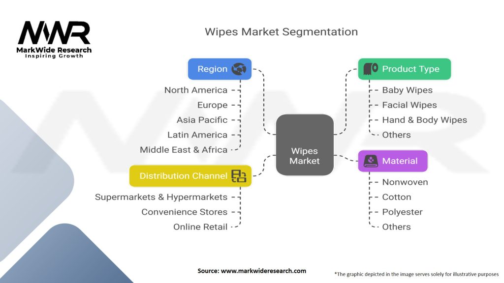 Wipes Market