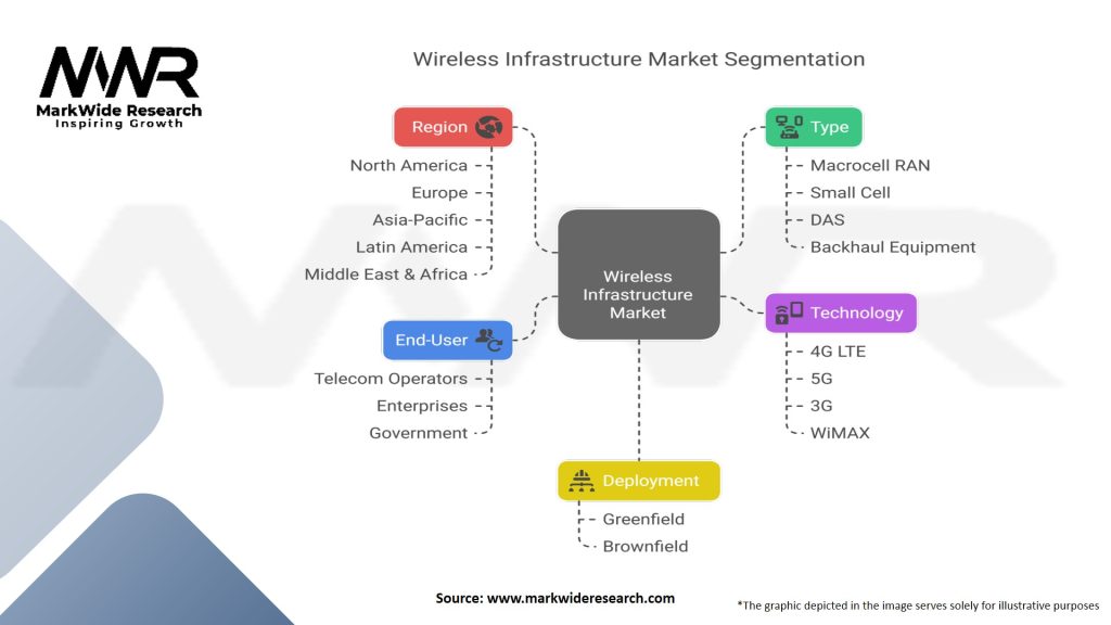 Wireless Infrastructure Market