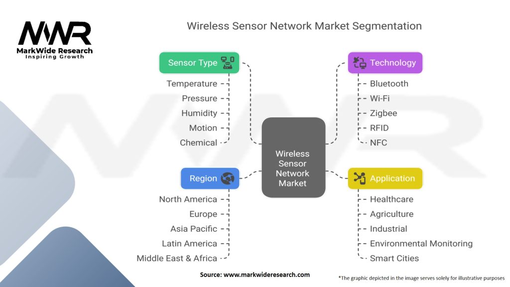 Wireless Sensor Network Market Segmentation