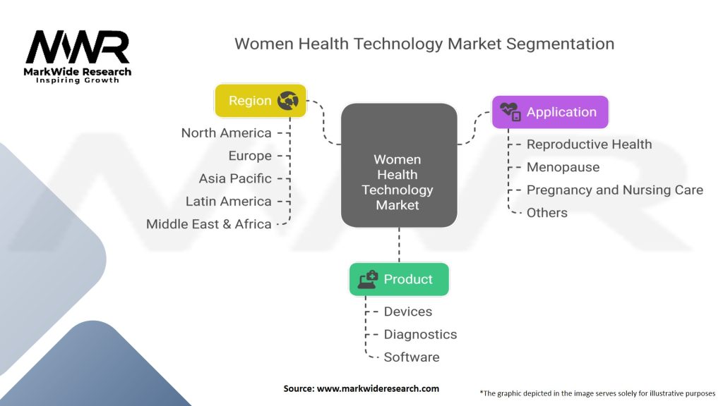 Women Health Technology Market Segmentation