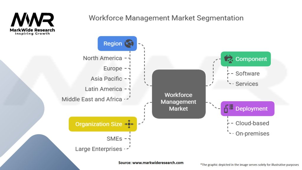 Workforce Management Market