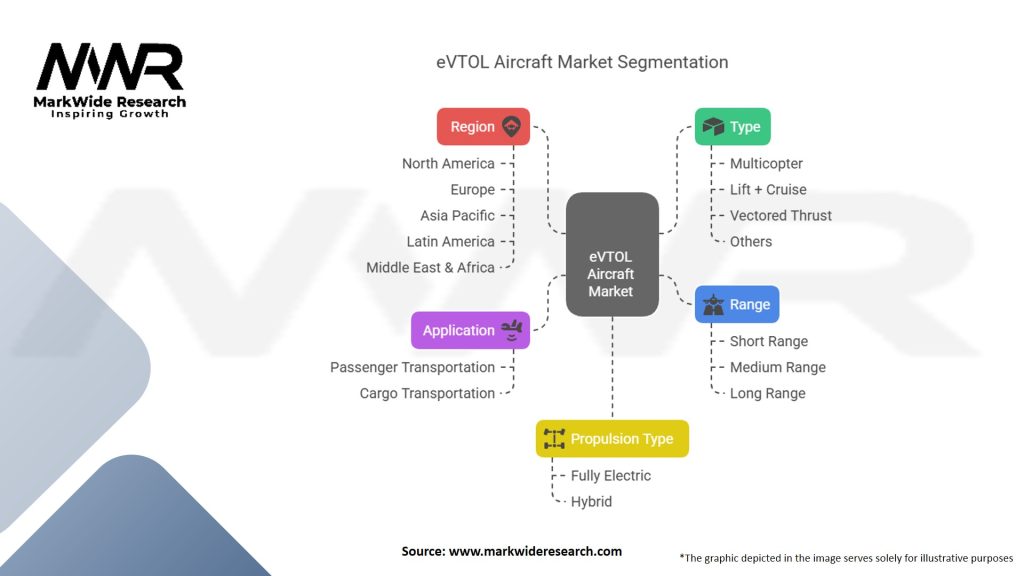 eVTOL Aircraft Market Segmentation