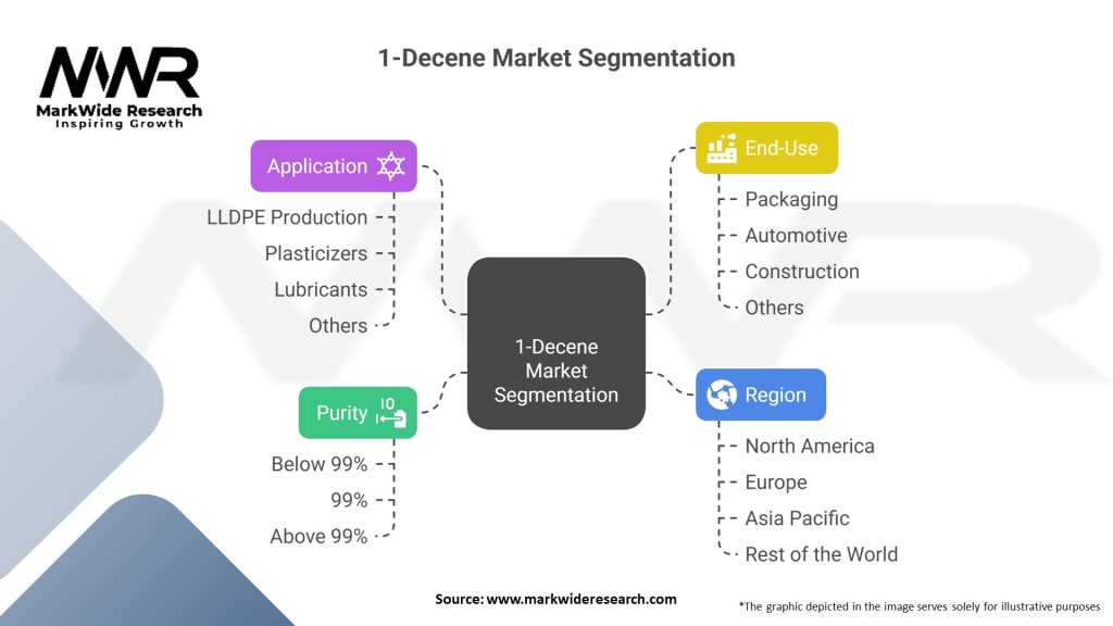 1-Decene Market Segmentation