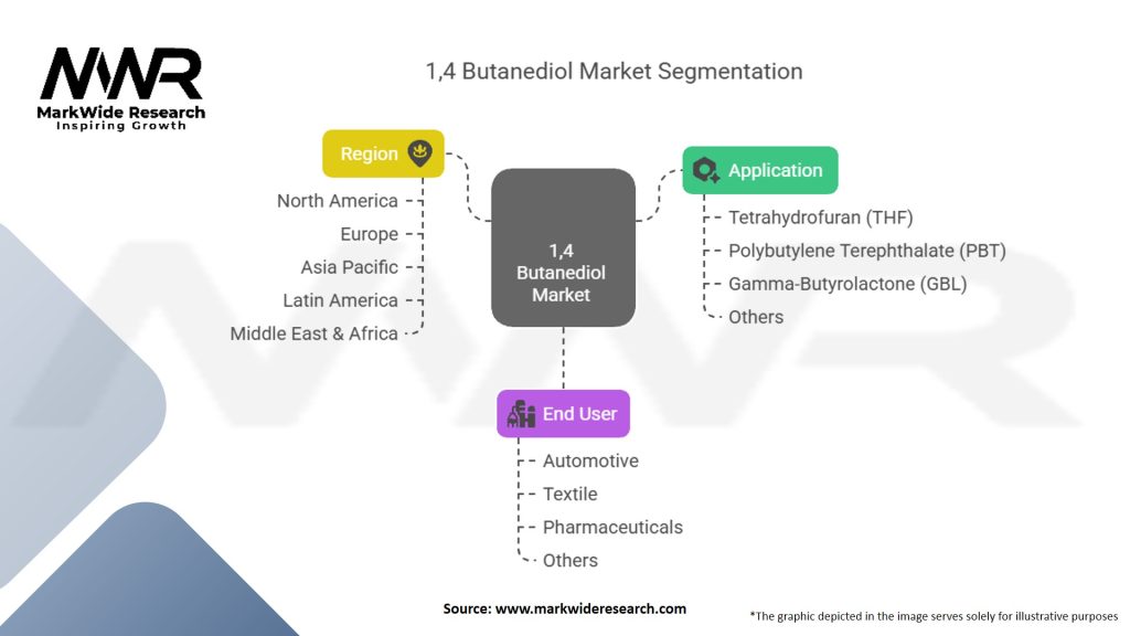 1, 4 Butanediol Market Segmentation