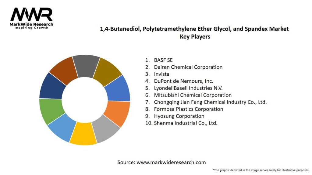 1,4-Butanediol, Polytetramethylene Ether Glycol, and Spandex Market
