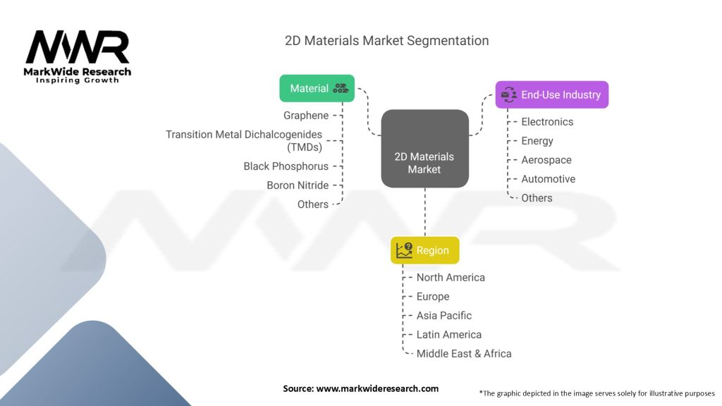 2D Materials Market