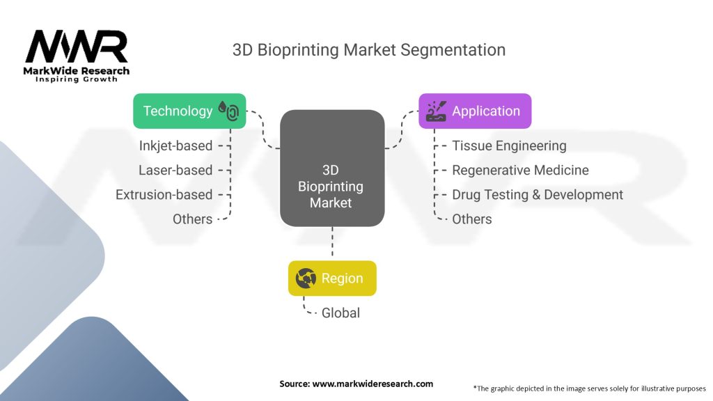 3D Bioprinting Market Segmentation