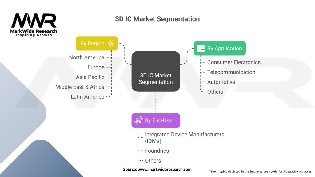 3D IC Market Segmentation