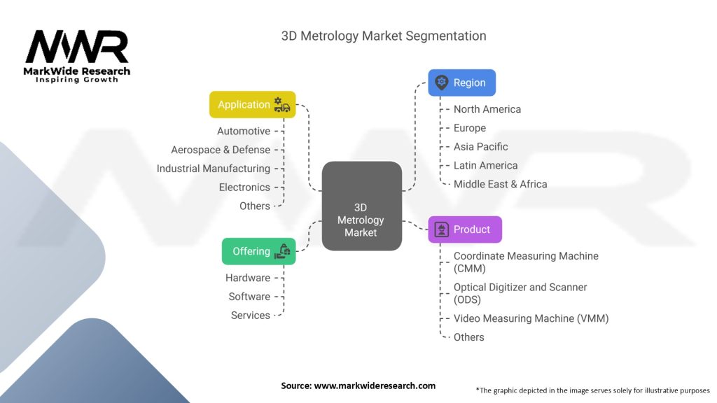 3D Metrology Market