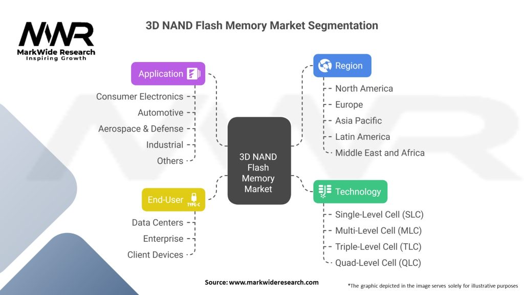 3D NAND Flash Memory Market