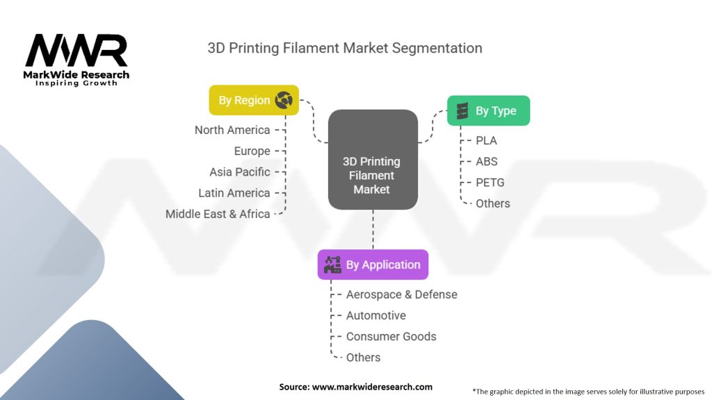 3D Printing Filament Market