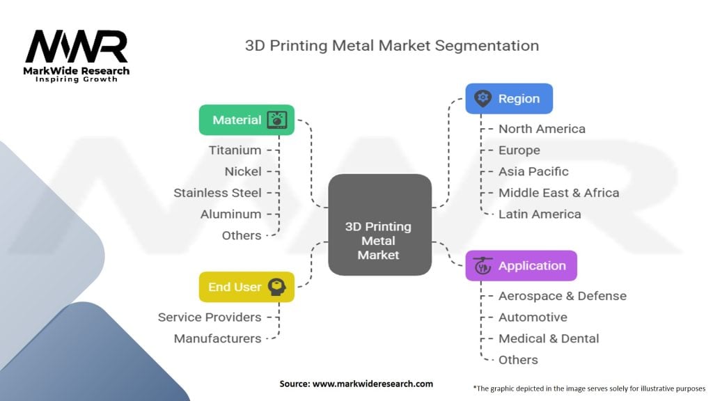 3D Printing Metal Market