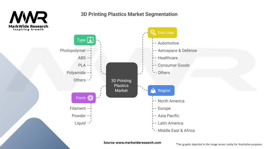 3D Printing Plastics Market