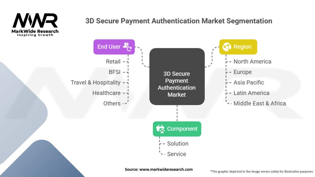 3D Secure Payment Authentication Market