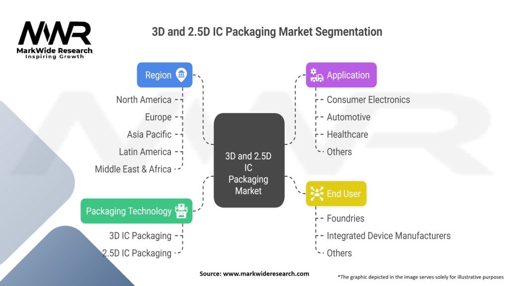 3D and 2.5D IC Packaging Market