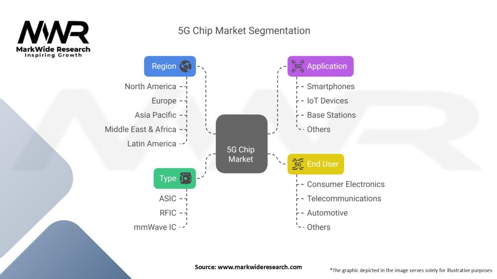 5G Chip Market Segmentation