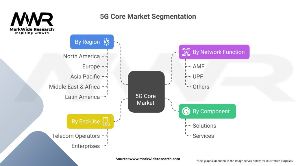5G Core Market Segmentation