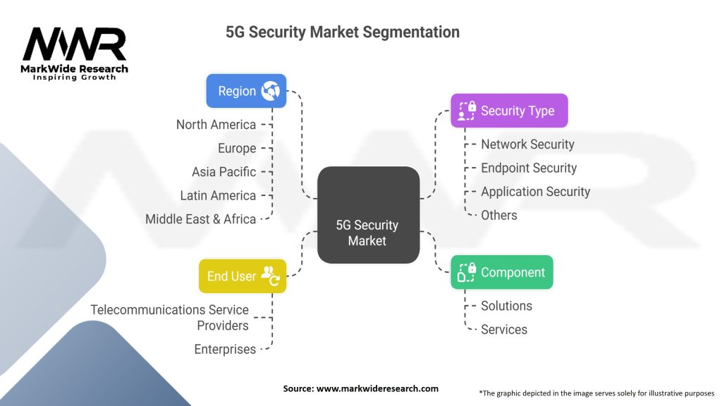 5G Security Market Segmentation