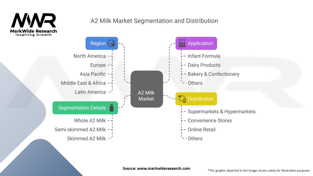 A2 Milk Market Segmentation