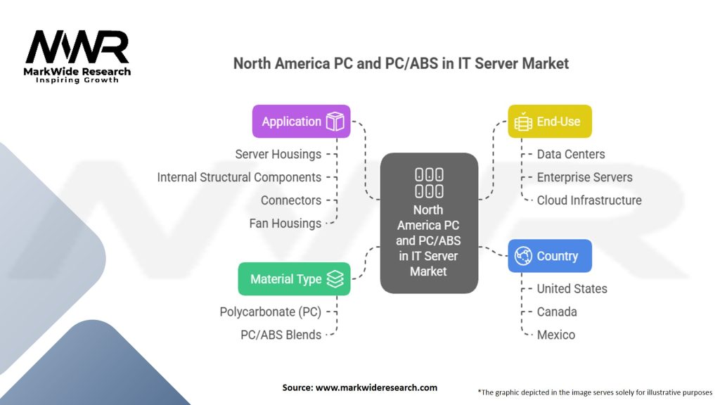North America PC And PC/ABS In IT Server Market
