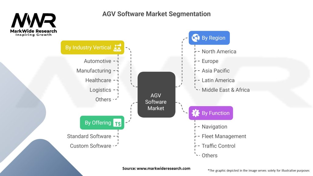 AGV Software Market Segmentation