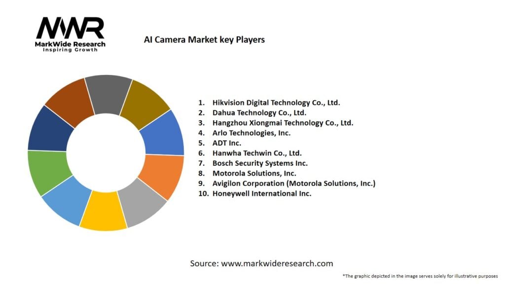 AI Camera Market Key Players