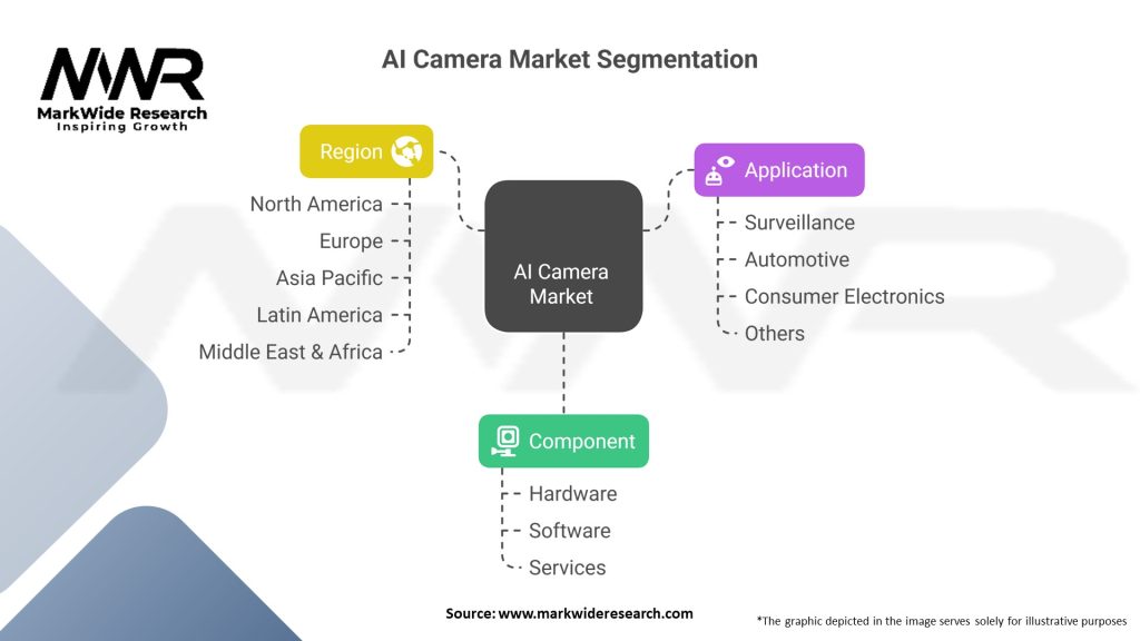 AI Camera Market Segmentation