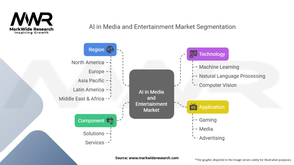 AI In Media and Entertainment Market Segmentation
