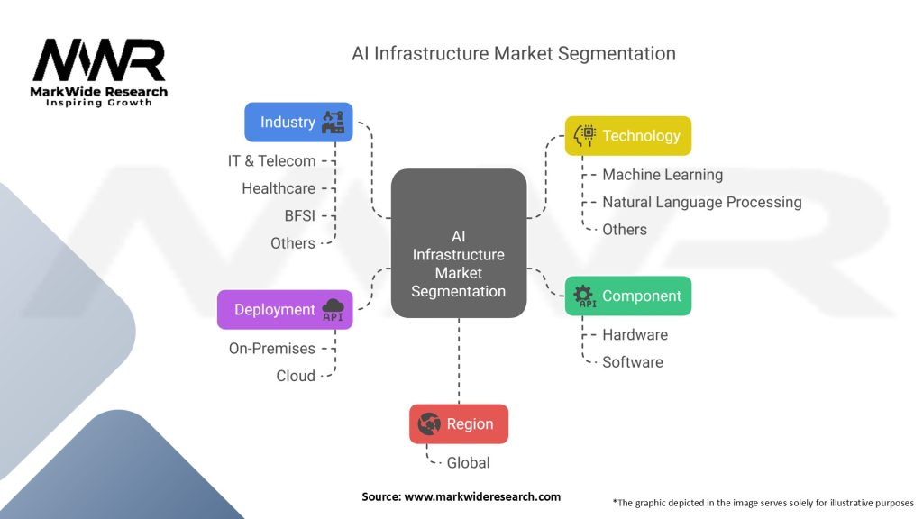 AI Infrastructure Market Segmentation
