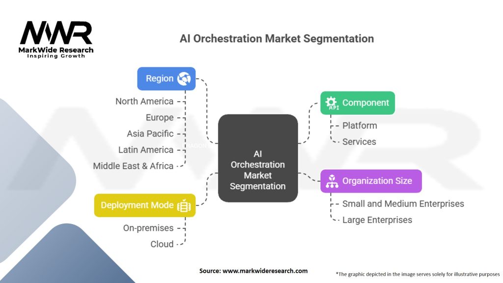AI Orchestration Market Segmentation