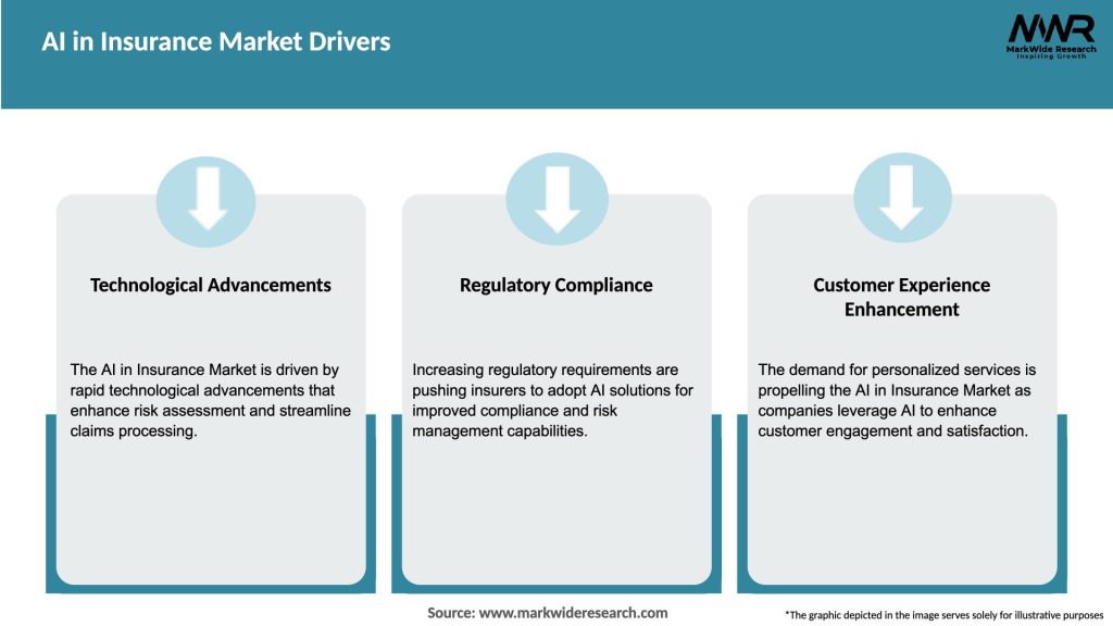 AI in Insurance Market Drivers