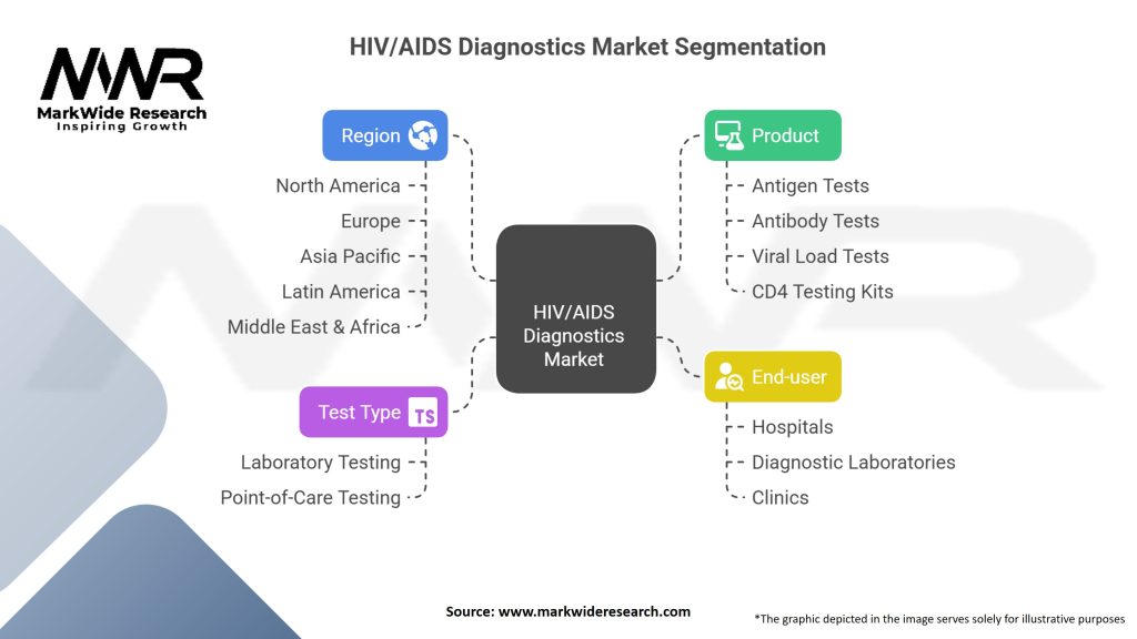 HIV/AIDS Diagnostics Market Segmentation