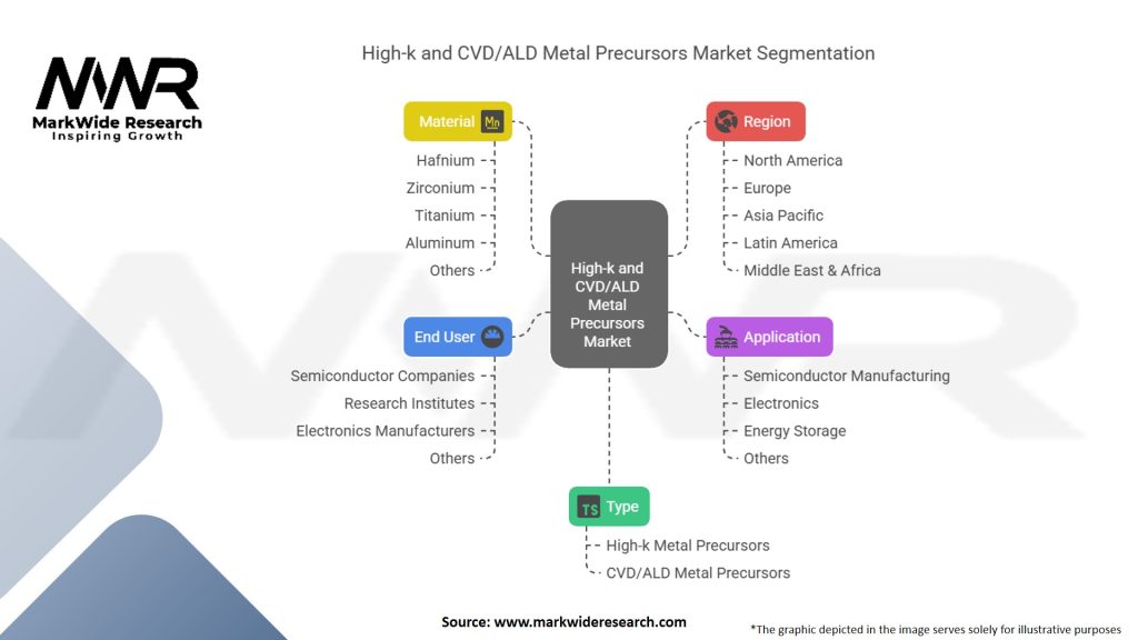 High-k And CVD ALD Metal Precursors Market Segmentation